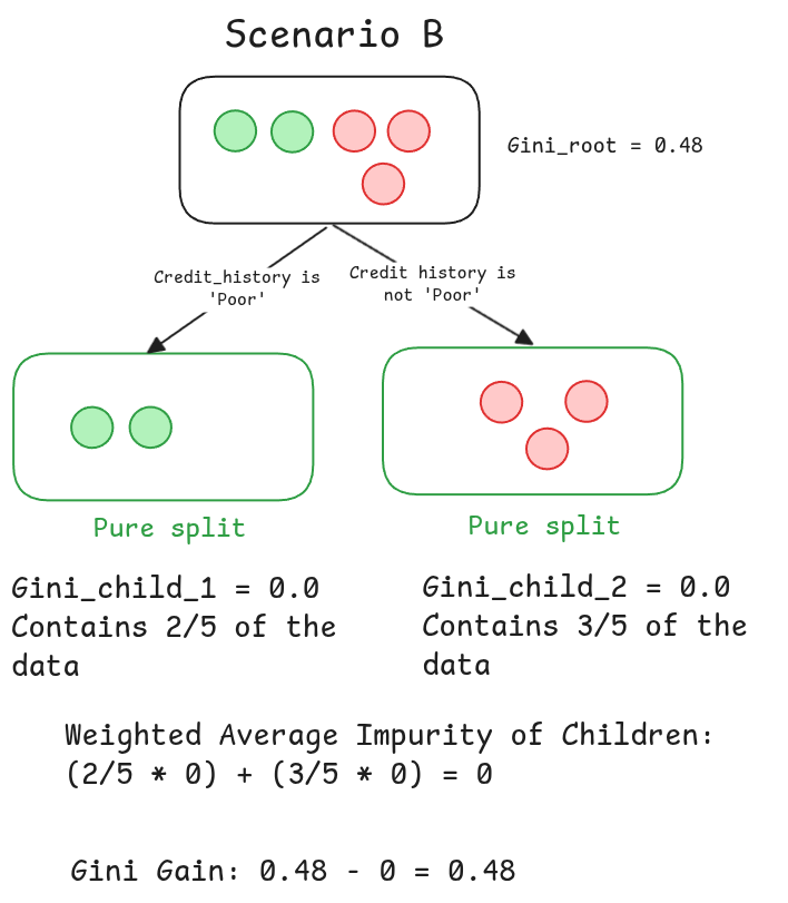 calculated gini impurity an example of a good split and a bad split